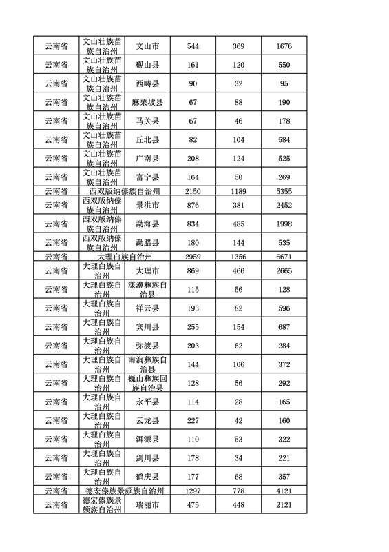 2016年度各省、自治區(qū)、直轄市商標(biāo)申請(qǐng)與注冊(cè)統(tǒng)計(jì)表（附：統(tǒng)計(jì)詳表）