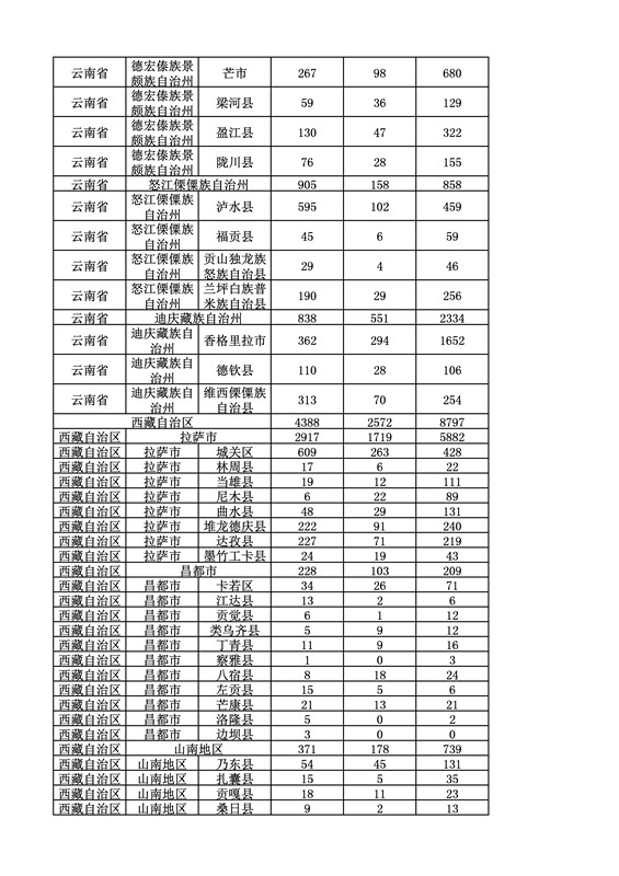 2016年度各省、自治區(qū)、直轄市商標(biāo)申請(qǐng)與注冊(cè)統(tǒng)計(jì)表（附：統(tǒng)計(jì)詳表）