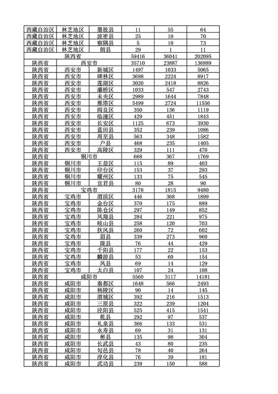 2016年度各省、自治區(qū)、直轄市商標申請與注冊統(tǒng)計表（附：統(tǒng)計詳表）