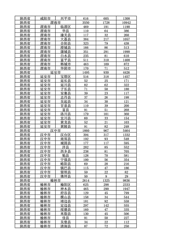 2016年度各省、自治區(qū)、直轄市商標(biāo)申請(qǐng)與注冊(cè)統(tǒng)計(jì)表（附：統(tǒng)計(jì)詳表）