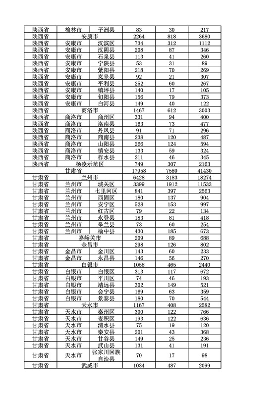 2016年度各省、自治區(qū)、直轄市商標申請與注冊統(tǒng)計表（附：統(tǒng)計詳表）