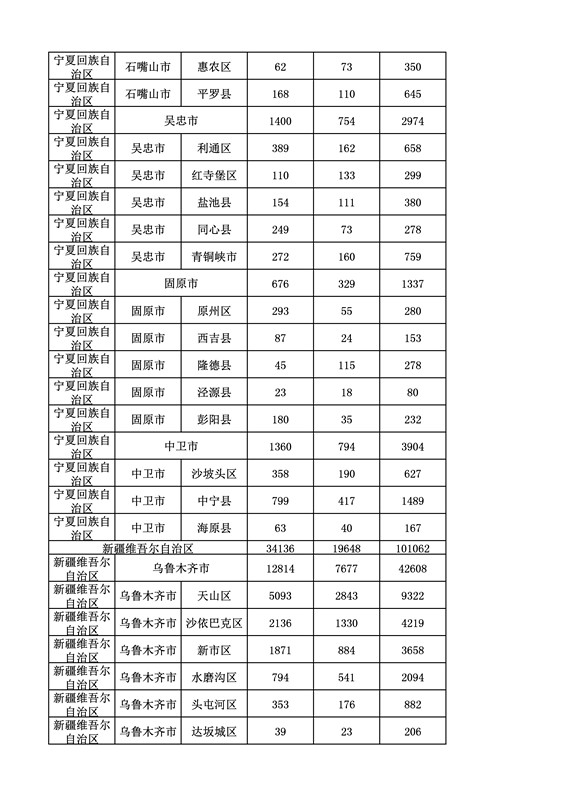 2016年度各省、自治區(qū)、直轄市商標申請與注冊統(tǒng)計表（附：統(tǒng)計詳表）