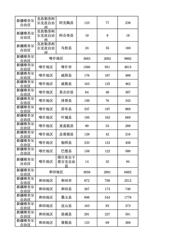 2016年度各省、自治區(qū)、直轄市商標(biāo)申請(qǐng)與注冊(cè)統(tǒng)計(jì)表（附：統(tǒng)計(jì)詳表）