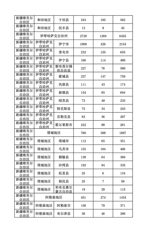 2016年度各省、自治區(qū)、直轄市商標(biāo)申請(qǐng)與注冊(cè)統(tǒng)計(jì)表（附：統(tǒng)計(jì)詳表）