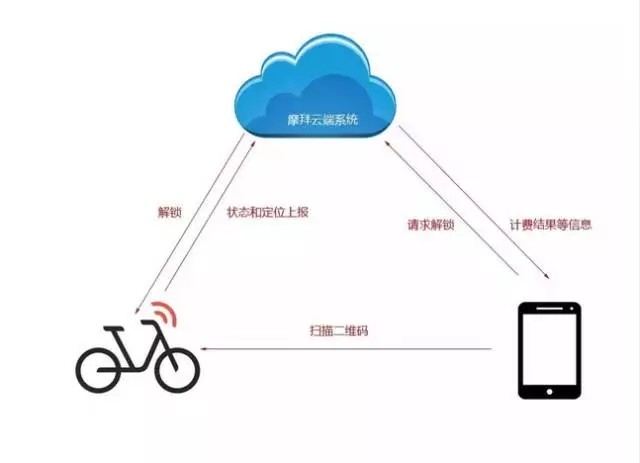 共享單車的花式解鎖大法