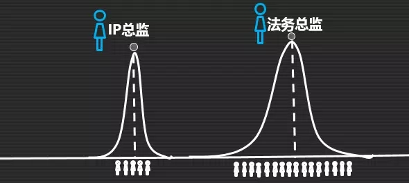 如何成為知識(shí)產(chǎn)權(quán)行業(yè)的大牛人？