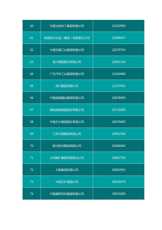 2016中國企業(yè)500強(qiáng)名單（完整名單）