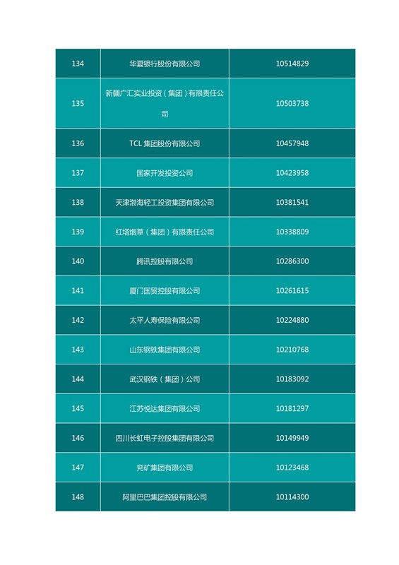 2016中國企業(yè)500強(qiáng)名單（完整名單）