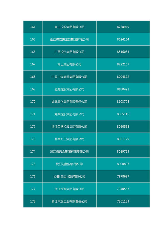 2016中國企業(yè)500強(qiáng)名單（完整名單）