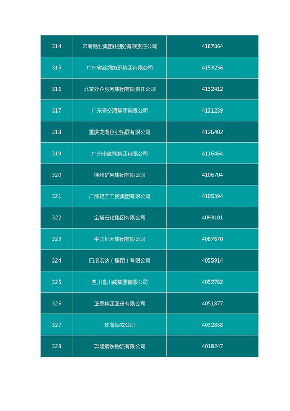 2016中國企業(yè)500強(qiáng)名單（完整名單）