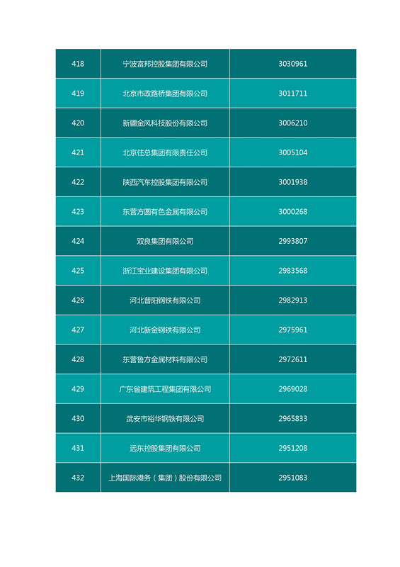 2016中國企業(yè)500強(qiáng)名單（完整名單）