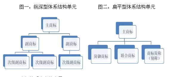 一家優(yōu)秀企業(yè)在商標(biāo)方面該如何規(guī)劃及布局？