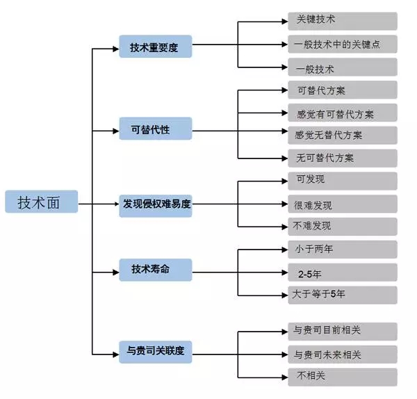 優(yōu)秀專利的篩選與布局應(yīng)用思路