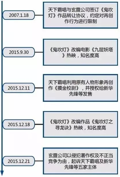 創(chuàng)作自由VS投資保護(hù)：對(duì)天下霸唱《摸金校尉》侵權(quán)案的評(píng)論