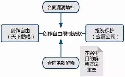 創(chuàng)作自由VS投資保護(hù)：對(duì)天下霸唱《摸金校尉》侵權(quán)案的評(píng)論