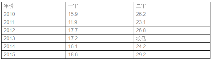 圖表全解商標確權授權行政案件