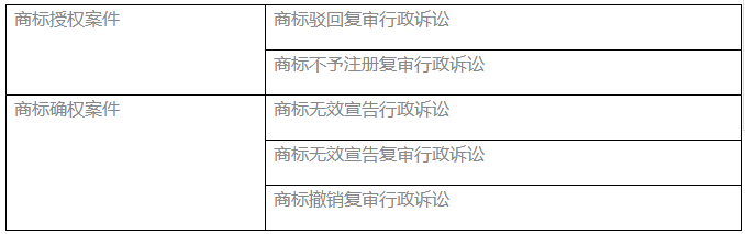 圖表全解商標確權授權行政案件