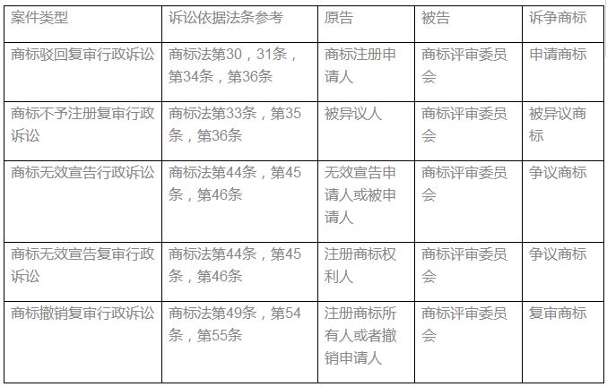 圖表全解商標確權授權行政案件