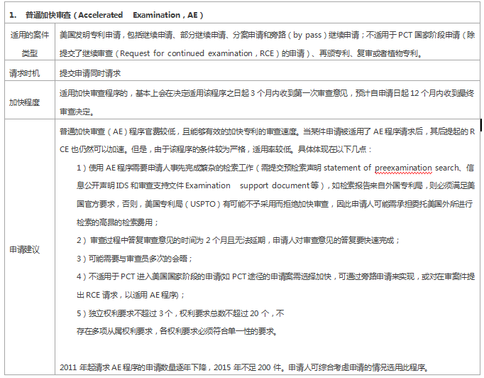 專利審查速度慢？ 這些加快審查程序你用了嗎？