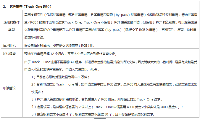 專利審查速度慢？ 這些加快審查程序你用了嗎？