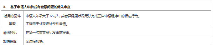 專利審查速度慢？ 這些加快審查程序你用了嗎？