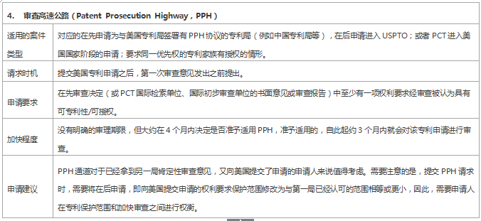 專利審查速度慢？ 這些加快審查程序你用了嗎？