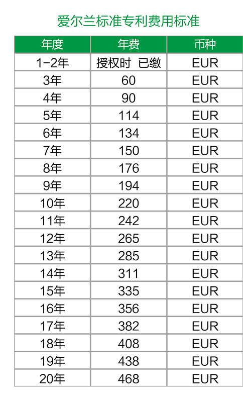 【海外】愛爾蘭專利年費及外觀設(shè)計續(xù)展制度