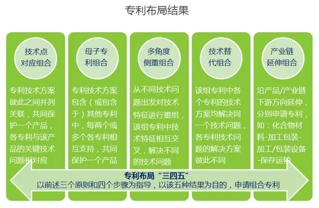 企業(yè)專利布局實踐探討（“345”專利布局方法體系）