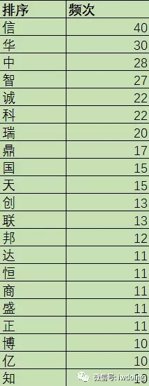 分析了2000家事務(wù)所的名字，為了搞清楚它們怎么起名