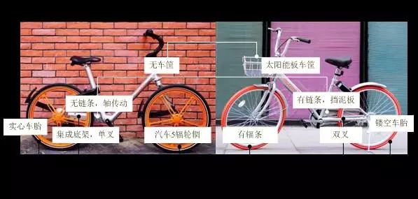 摩拜單車之“專利學解剖”