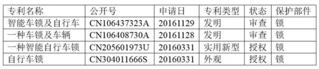 熱點(diǎn) | 智能鎖，能否鎖定共享單車的成功？