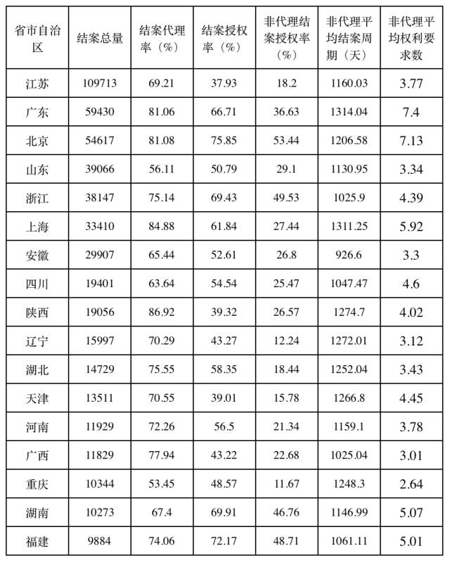 2016年國內專利代理行業(yè)案源情況統(tǒng)計