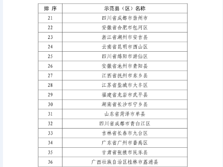 國知局：關(guān)于確定新一批國家知識產(chǎn)權(quán)強(qiáng)縣工程、傳統(tǒng)知識知識產(chǎn)權(quán)保護(hù)示范、試點縣（區(qū)）的通知