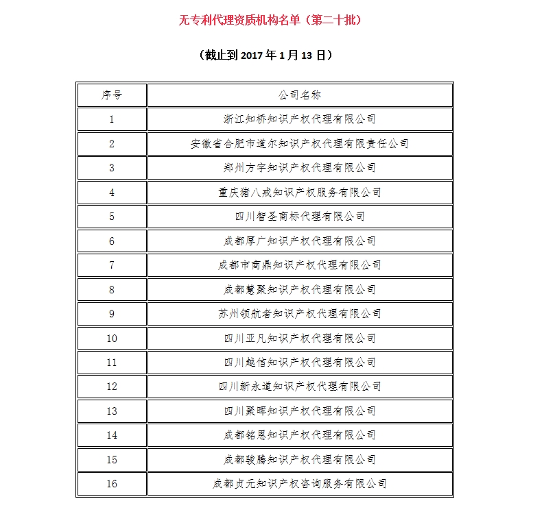 無(wú)專(zhuān)利代理資質(zhì)機(jī)構(gòu)名單（更新22批，共476家）