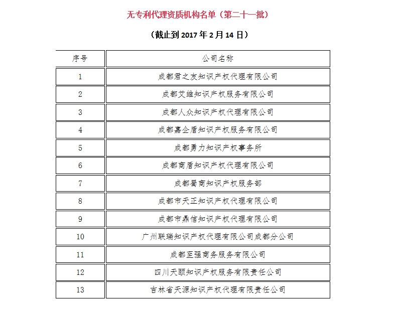 無專利代理資質(zhì)機(jī)構(gòu)名單（更新23批，共493家）