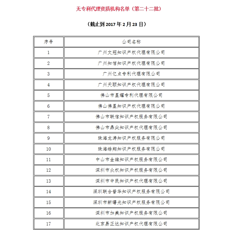 無(wú)專(zhuān)利代理資質(zhì)機(jī)構(gòu)名單（更新22批，共476家）