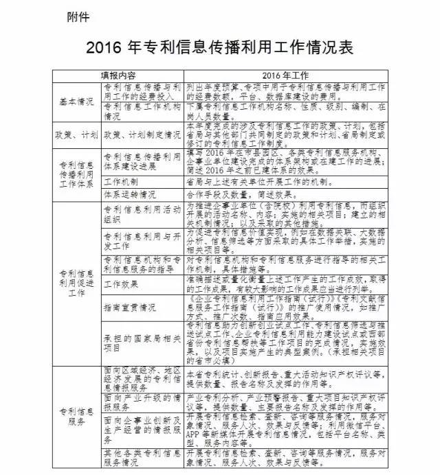 國(guó)知局：關(guān)于報(bào)送2016年全國(guó)專利信息傳播與利用工作情況的通知