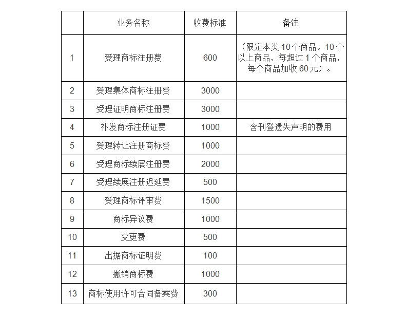 商標(biāo)注冊官費(fèi)將降至300元！軟件著作權(quán)登記費(fèi)停征！