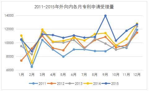 專利統(tǒng)計數(shù)據(jù)那些事：我國專利申請受理數(shù)據(jù)中的季節(jié)性因素