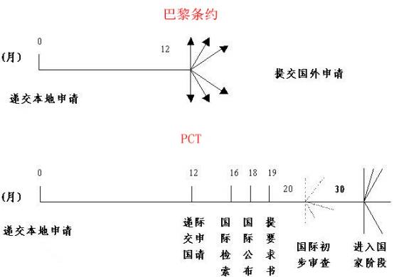 國際專利，巴黎公約和PCT哪家強(qiáng)？