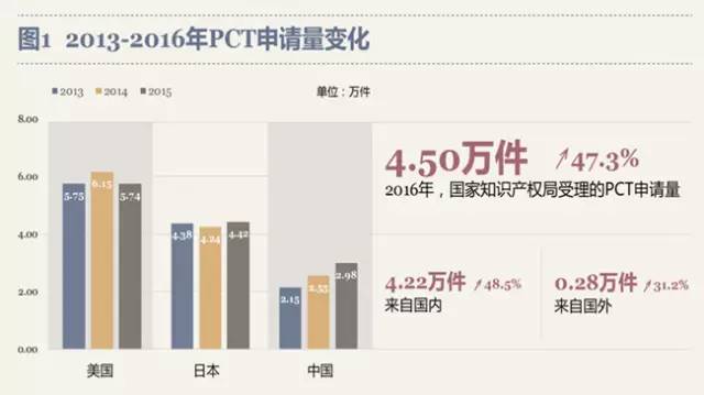 最新！PCT制度在中國實(shí)施狀況調(diào)查報告出爐