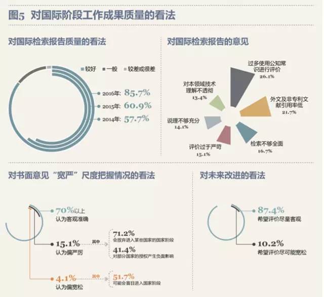 最新！PCT制度在中國實施狀況調(diào)查報告出爐