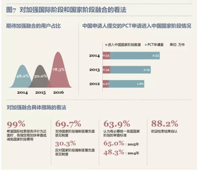 最新！PCT制度在中國實施狀況調(diào)查報告出爐