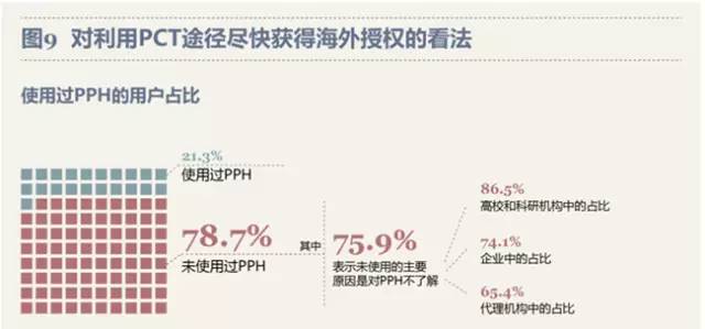 最新！PCT制度在中國實(shí)施狀況調(diào)查報告出爐