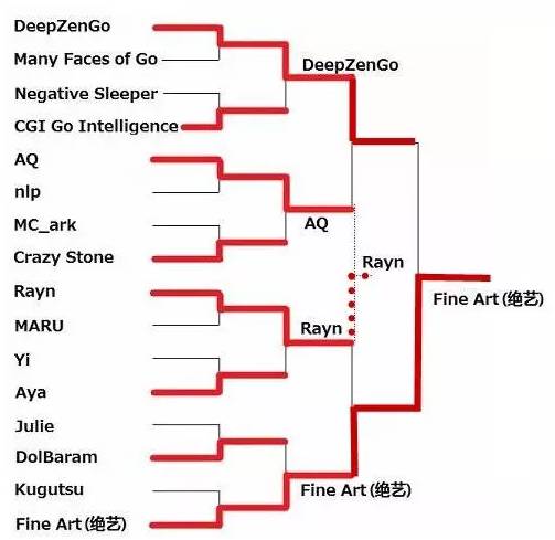 力壓DeepZenGO，騰訊圍棋AI的奪冠是個(gè)屌絲逆襲的故事嗎？