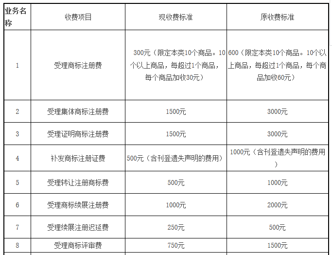 【商標(biāo)局公告】商標(biāo)注冊官費(fèi)降至300元！變轉(zhuǎn)續(xù)等降50%（附新收費(fèi)標(biāo)準(zhǔn)）