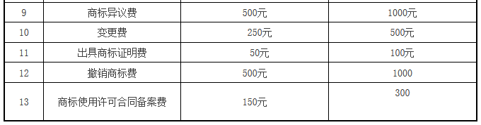 【商標(biāo)局公告】商標(biāo)注冊官費(fèi)降至300元！變轉(zhuǎn)續(xù)等降50%（附新收費(fèi)標(biāo)準(zhǔn)）