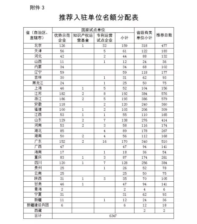 關(guān)于國家知識(shí)產(chǎn)權(quán)運(yùn)營公共服務(wù)平臺(tái)遴選入駐單位的通知