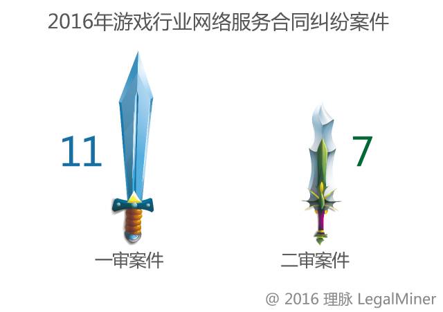 2016年網(wǎng)絡游戲行業(yè)訴訟情況報告