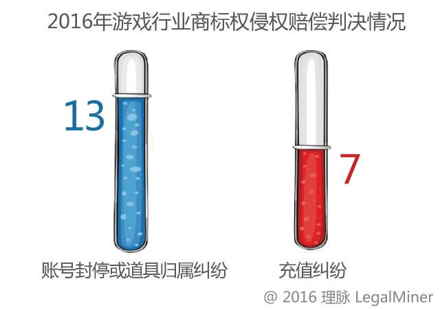 2016年網(wǎng)絡游戲行業(yè)訴訟情況報告